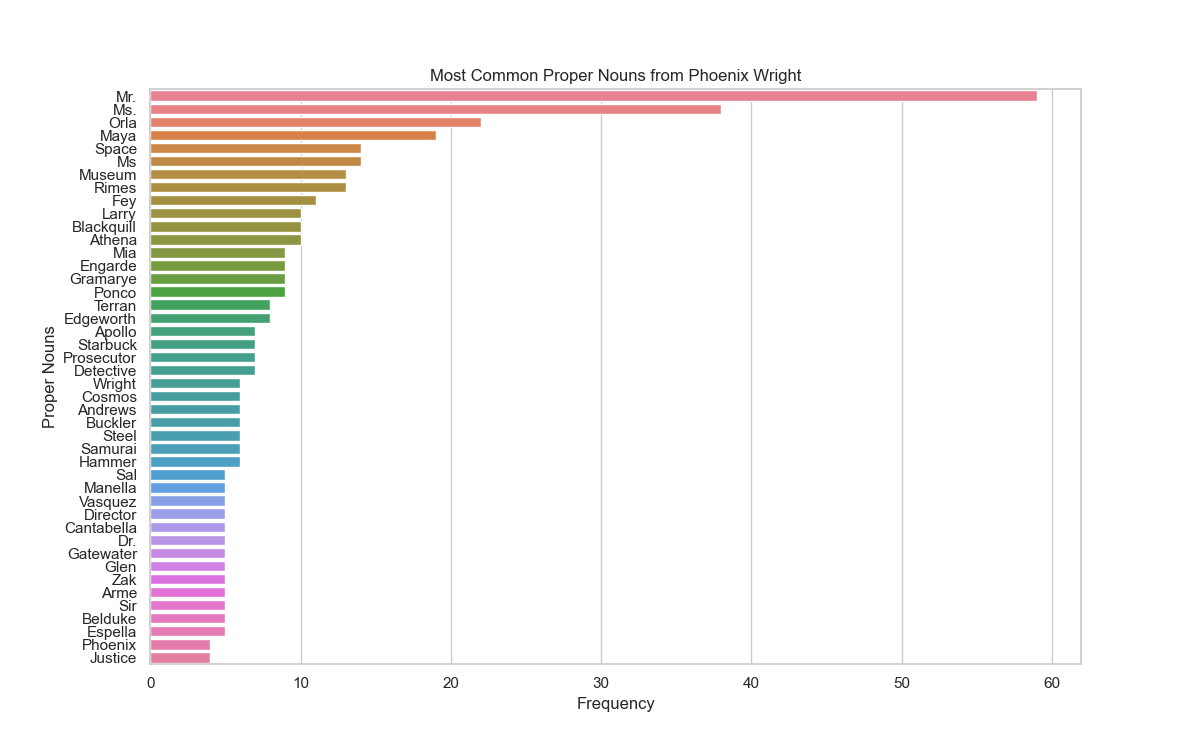 A bar graph depicting the proper nouns used most commonly by Phoenix Wright