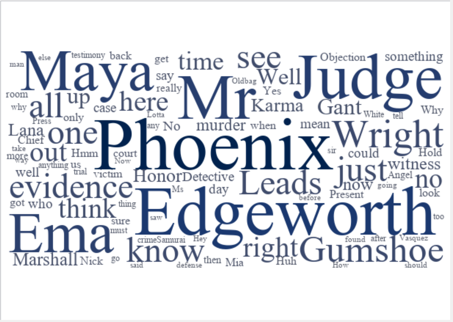A wordcloud consisting of common Ace Attorney terms
